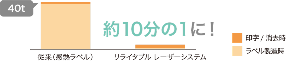 リライタブルレーザー システムを導入することで従来(感熱ラベル)の約10分の1に！