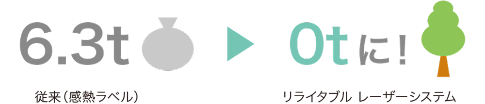 リライタブルレーザー システムを導入することで従来(感熱ラベル)6.3トン排出していたゴミが0トンに！