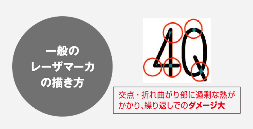 一般のレーザマーカの書き方は交点・折れ曲がり部に過剰な熱がかかり、繰り返しでのダメージ大
